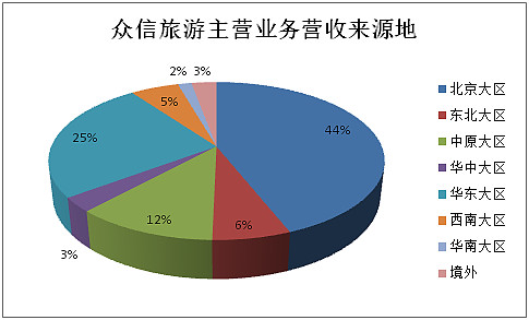 2016年旅行社公眾公司成績單 盈利能力哪家強？——旅游業(yè)務(wù)深度解析